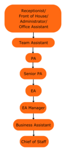 large business pa progression
