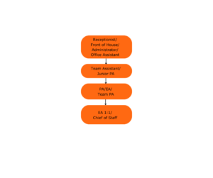 SME PA progression